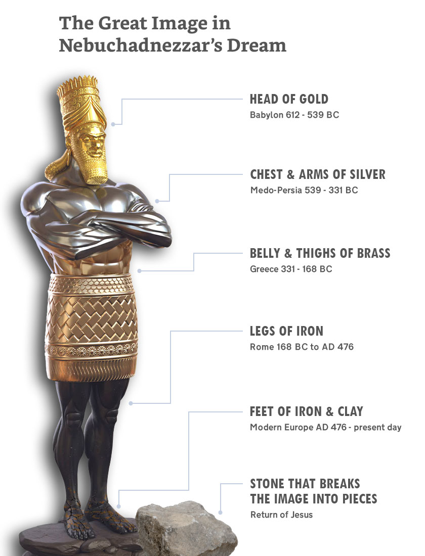 The kingdoms in Nebuchadnezzars dream