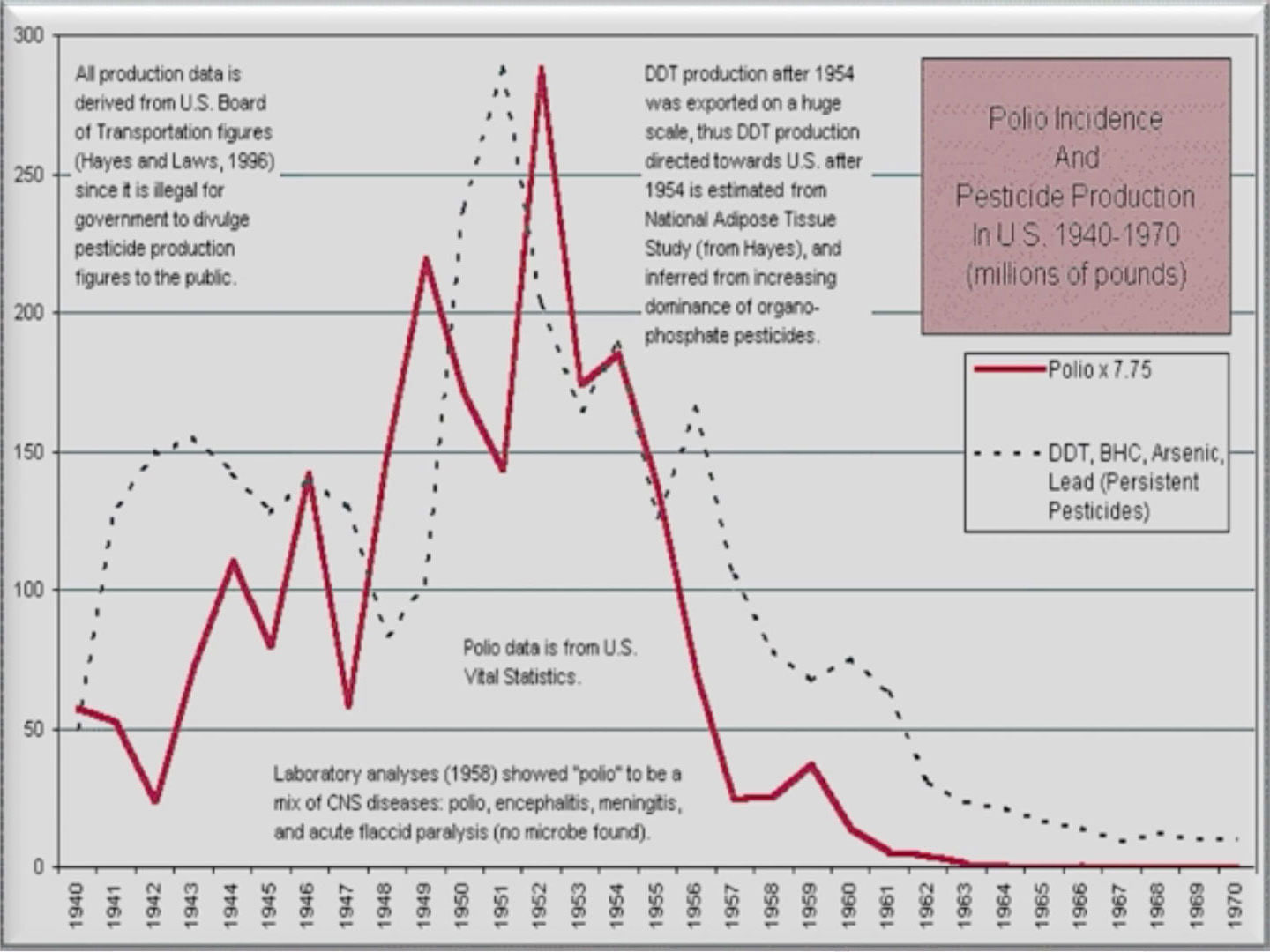 Polio incidence and pesticide (DDT) production 1940-1970