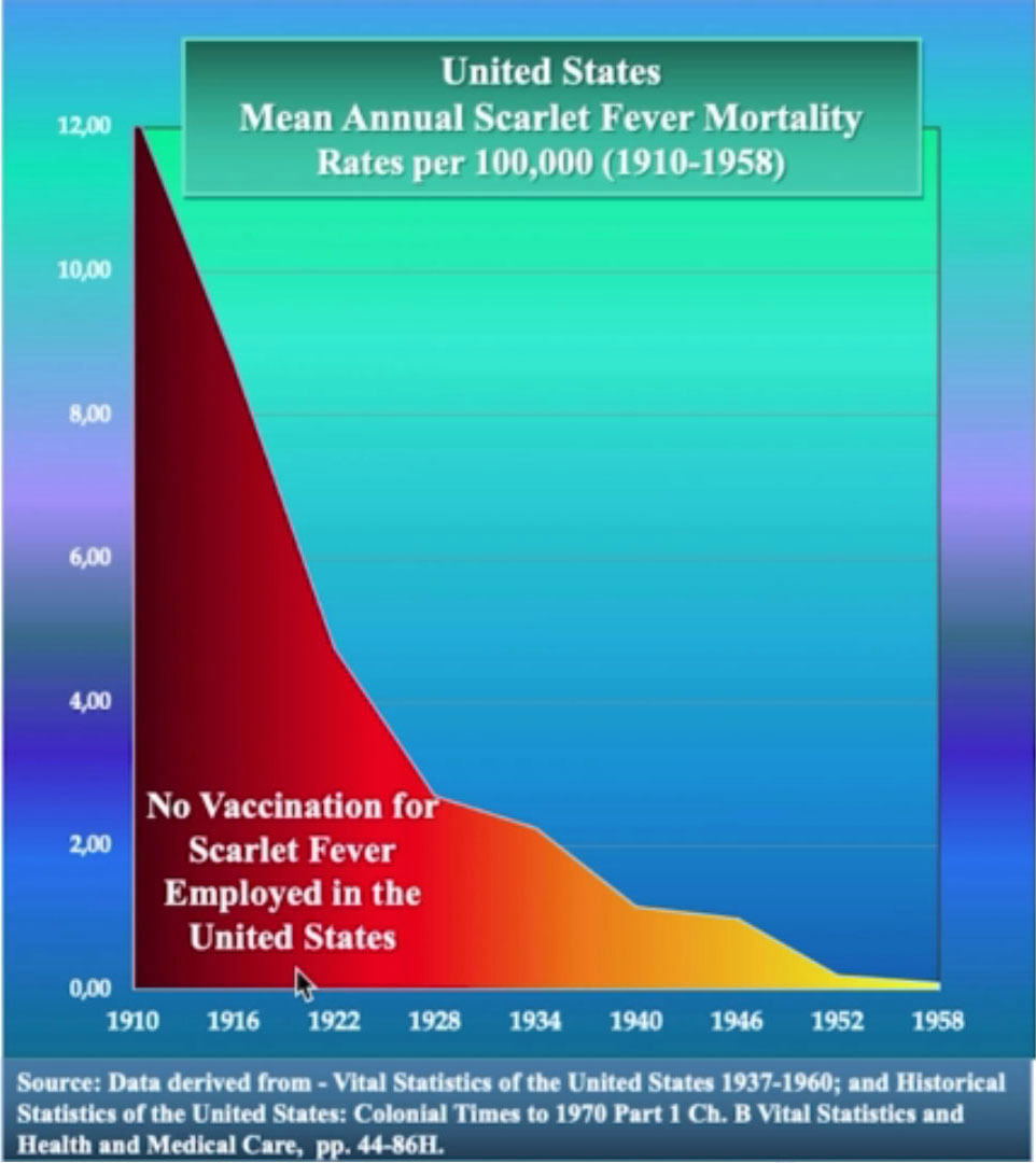 scarlet fever decline 1910-1958