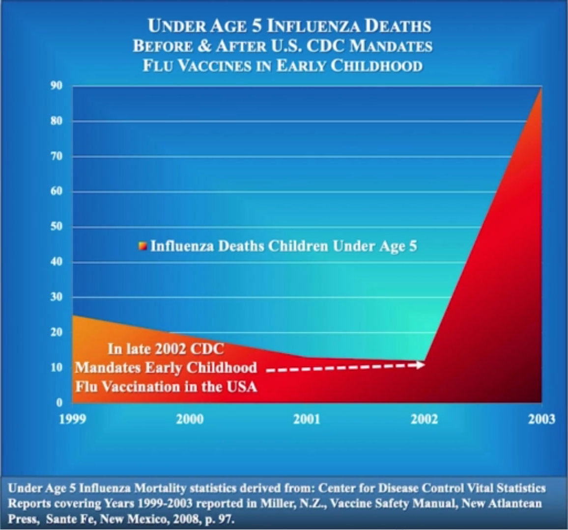 Under 5 Flu deaths before and after CDC vaccination mandate in the USA 1999-2003