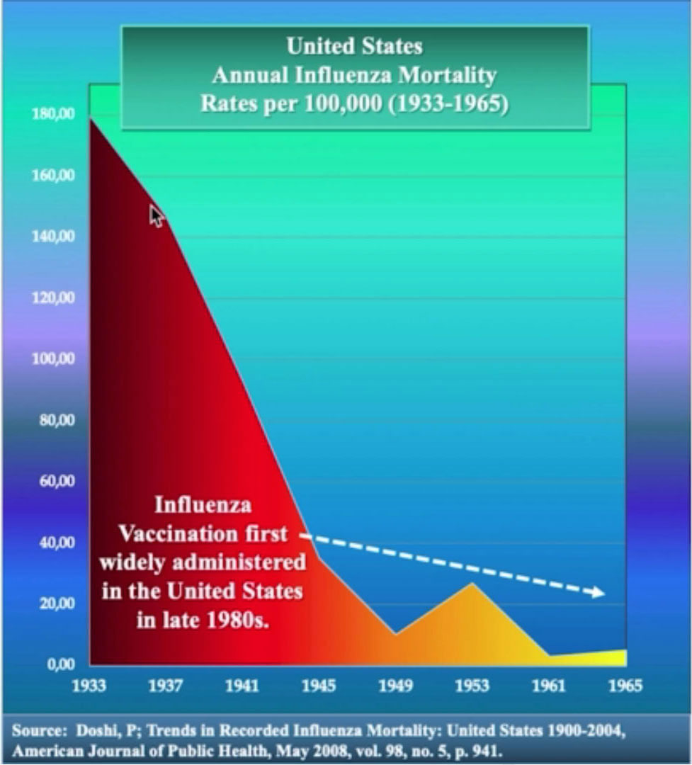 Annual Flu mortality in the USA 1933-1965